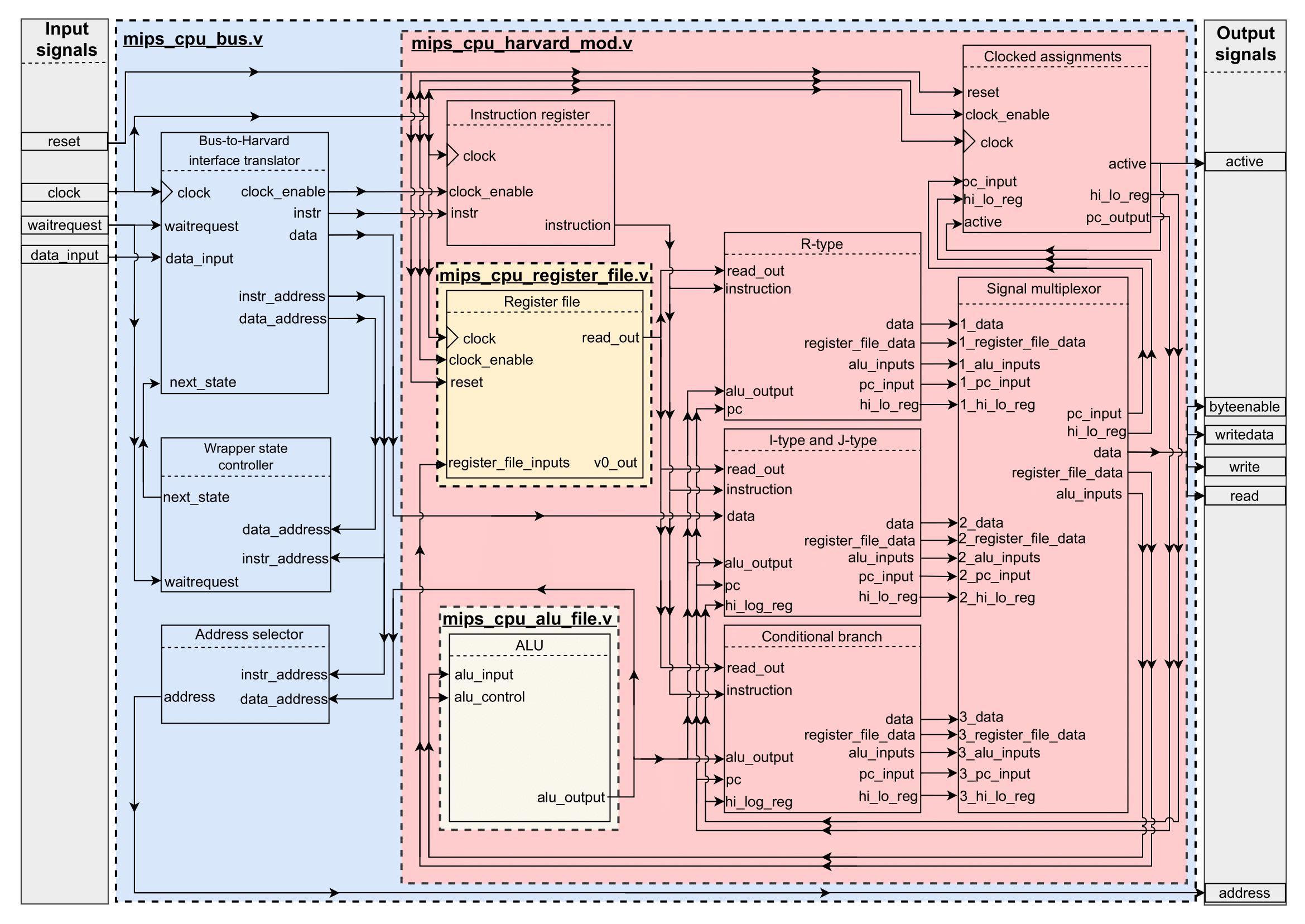 Digital circuit diagram of MIPS CPU architecture with datapath components