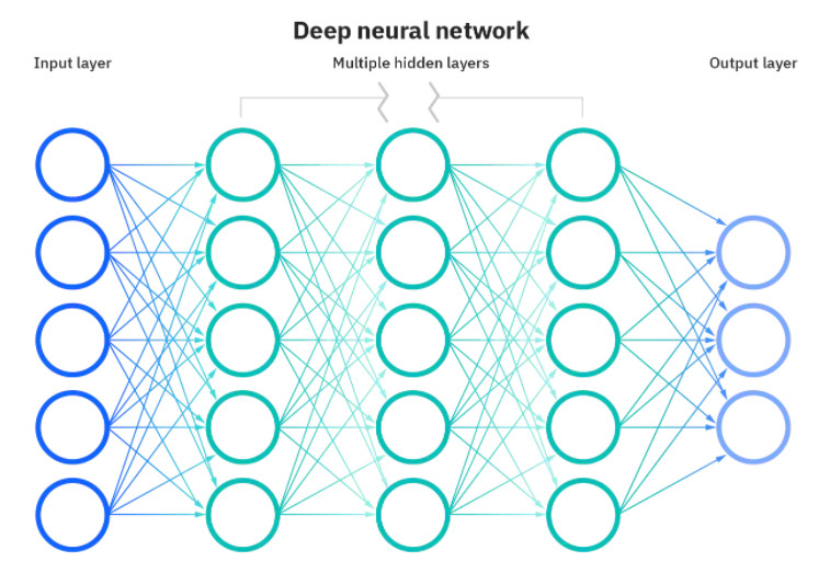 Visualization of neural network architecture with interconnected layers